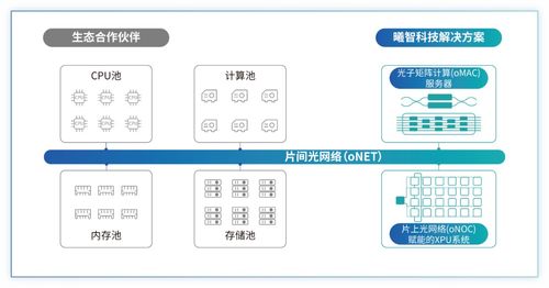 曦智科技攜全新光電計(jì)算產(chǎn)品亮相Hot Chips大會(huì)，開啟數(shù)字技術(shù)服務(wù)新篇章